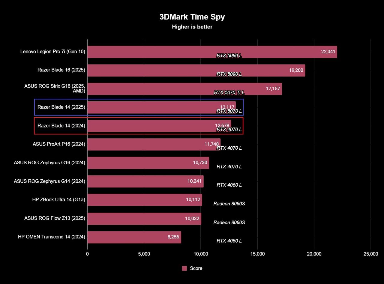 Benchmark results for the Razer Blade 14 (2025) gaming laptop.