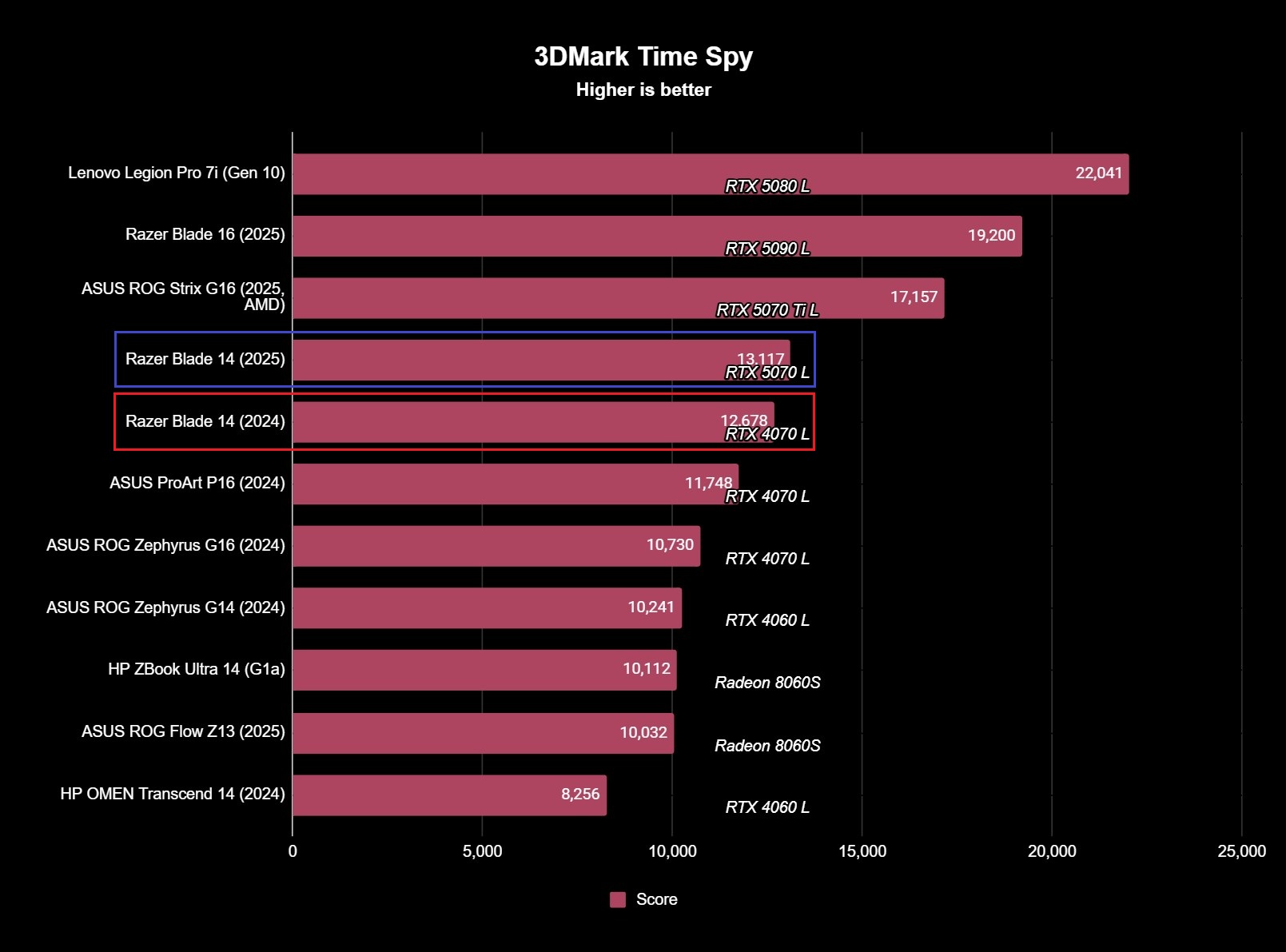 Benchmark results for the Razer Blade 14 (2025) gaming laptop.