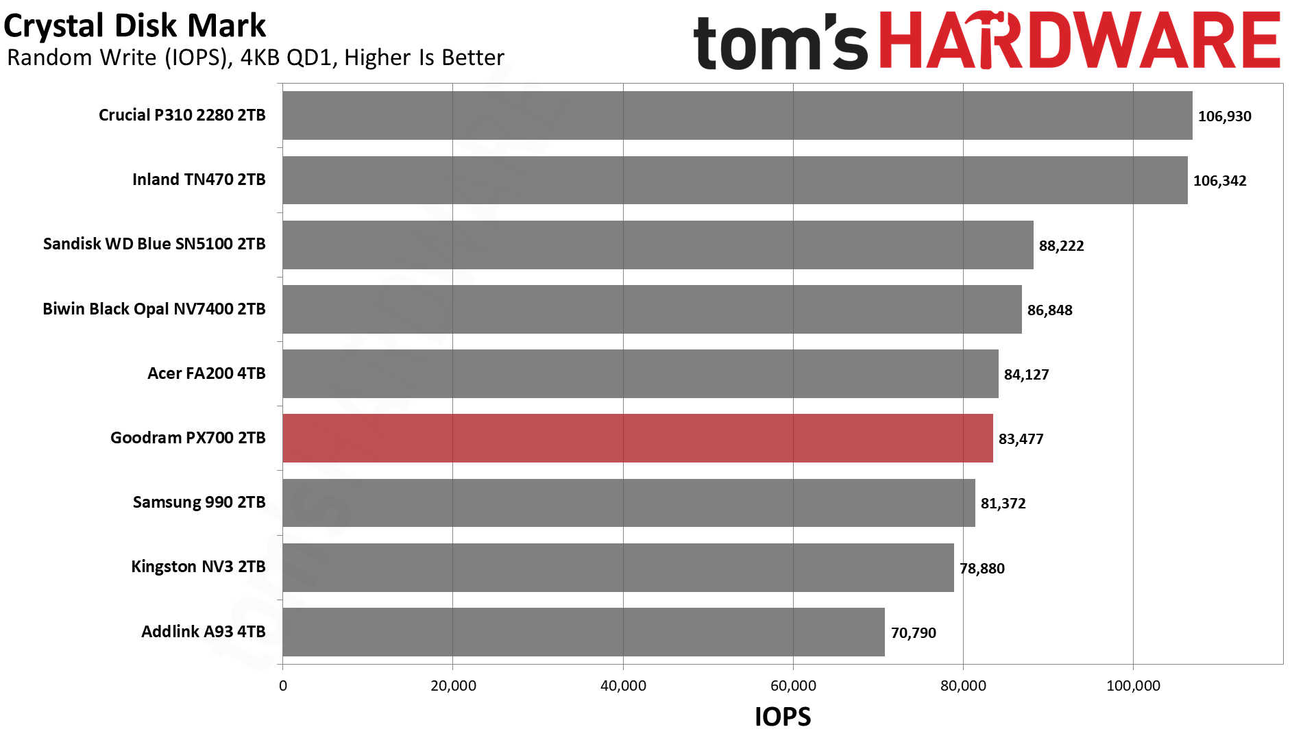 Goodram PX700 2TB SSD