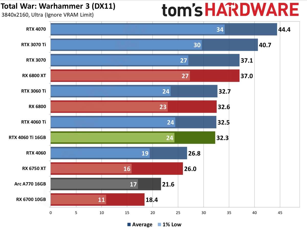 Nvidia GeForce RTX 4060 Ti 16GB performance charts