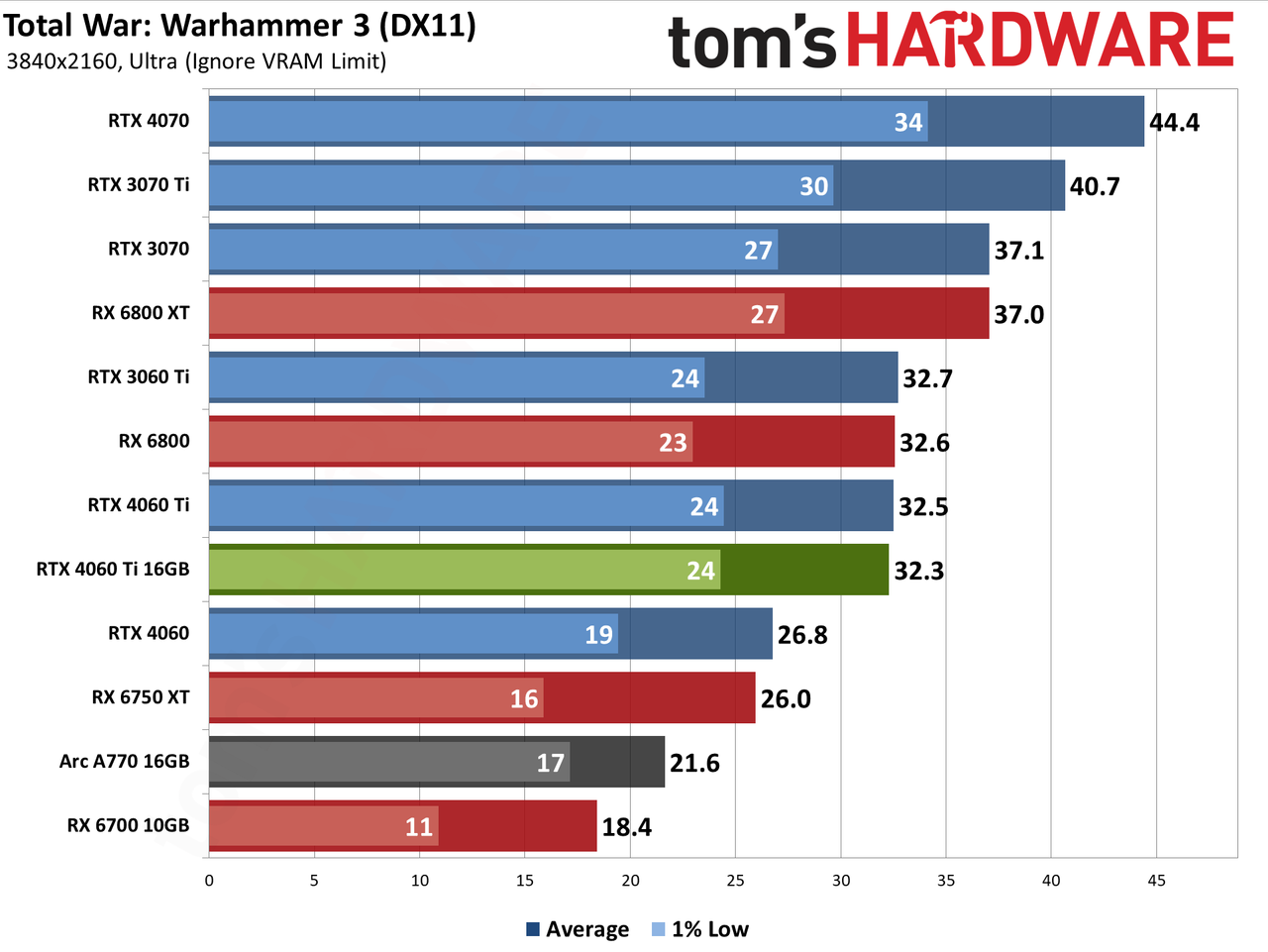 Nvidia GeForce RTX 4060 Ti 16GB performance charts