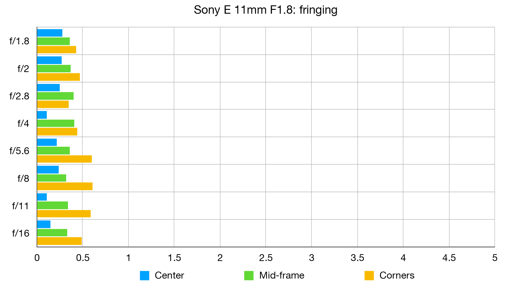 Sony E 11mm F1.8 lab graph