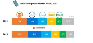 Market share of various smartphone brands in 2021