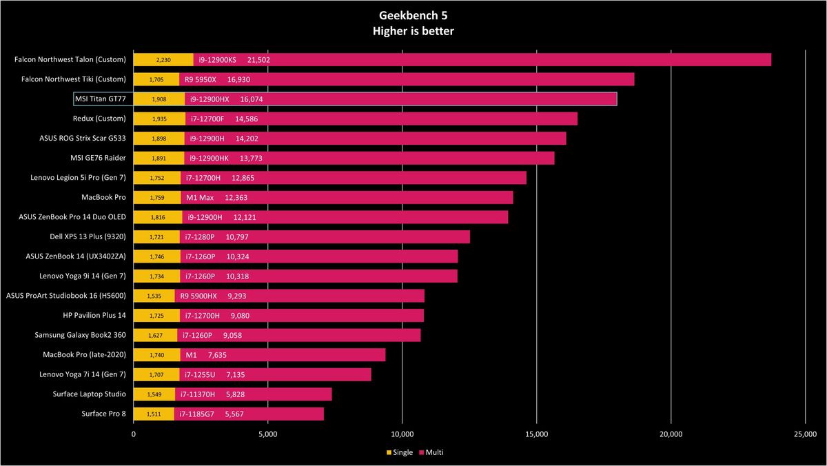MSI Titan GT77 benchmark graphs