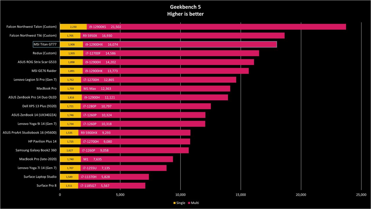 MSI Titan GT77 benchmark graphs
