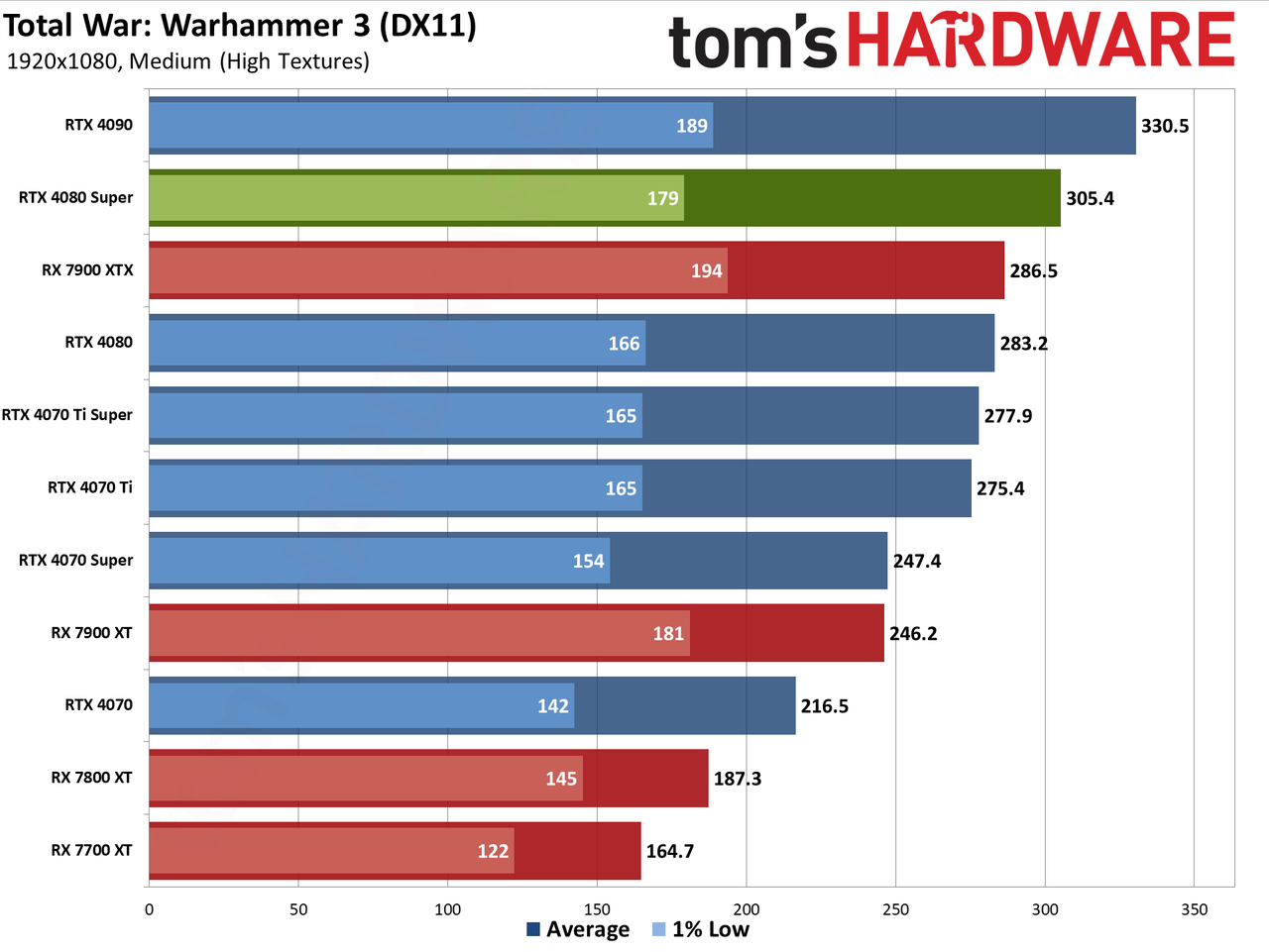 Nvidia GeForce RTX 4080 Super Founders Edition gaming performance charts