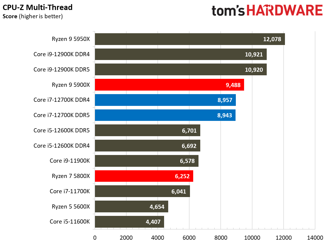 Core i7-12700K Benchmarks
