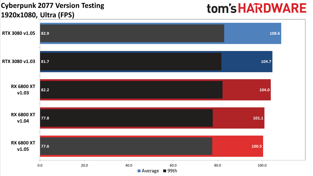 Cyberpunk 2077 PC version GPU performance charts