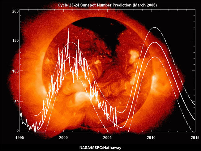 Sun&#039;s Lull Linked to Altered Plasma Conveyor Belt