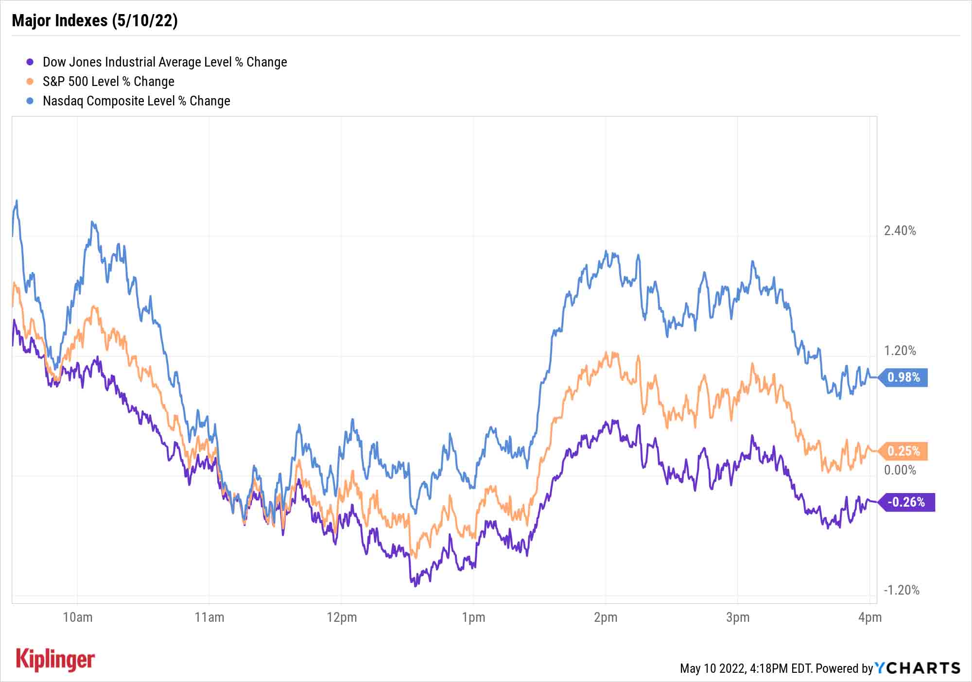 Stock Market Today: Stocks Try To Find Their Legs Ahead Of CPI Report ...