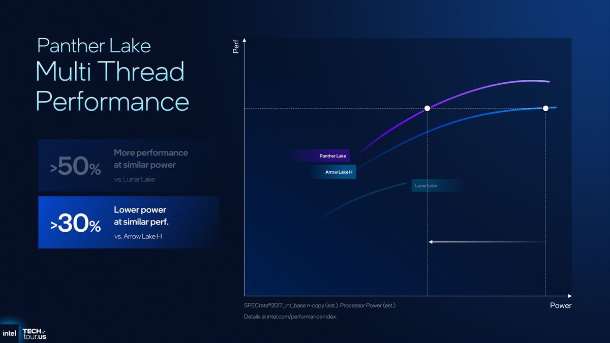 A presentation slide showing the performance/power improvements of Intel's Panther Lake CPU design compared to previous architectures