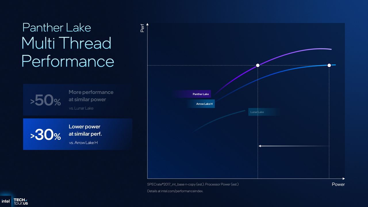 A presentation slide showing the performance/power improvements of Intel's Panther Lake CPU design compared to previous architectures