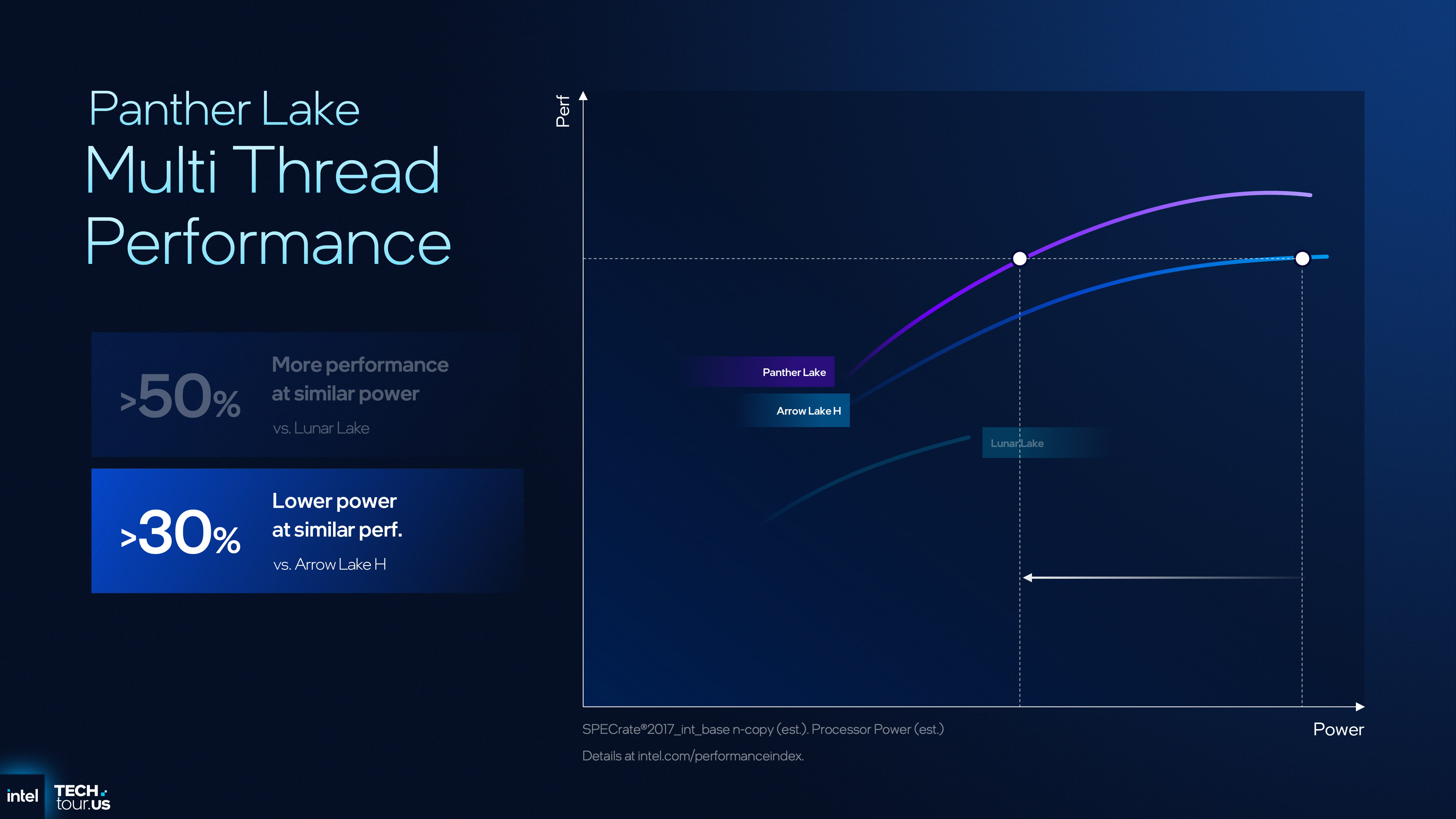 A presentation slide showing the performance/power improvements of Intel's Panther Lake CPU design compared to previous architectures