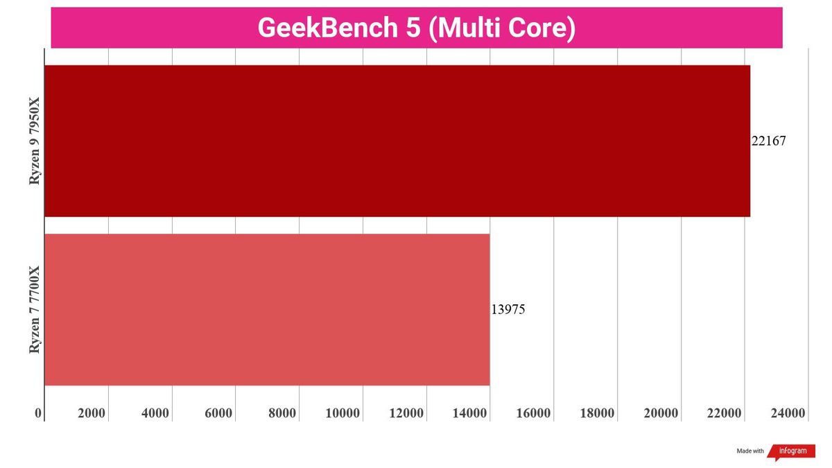 A chart comparing the synthetic benchmark performance of the Ryzen 9 7950X vs Ryzen 7 7700X