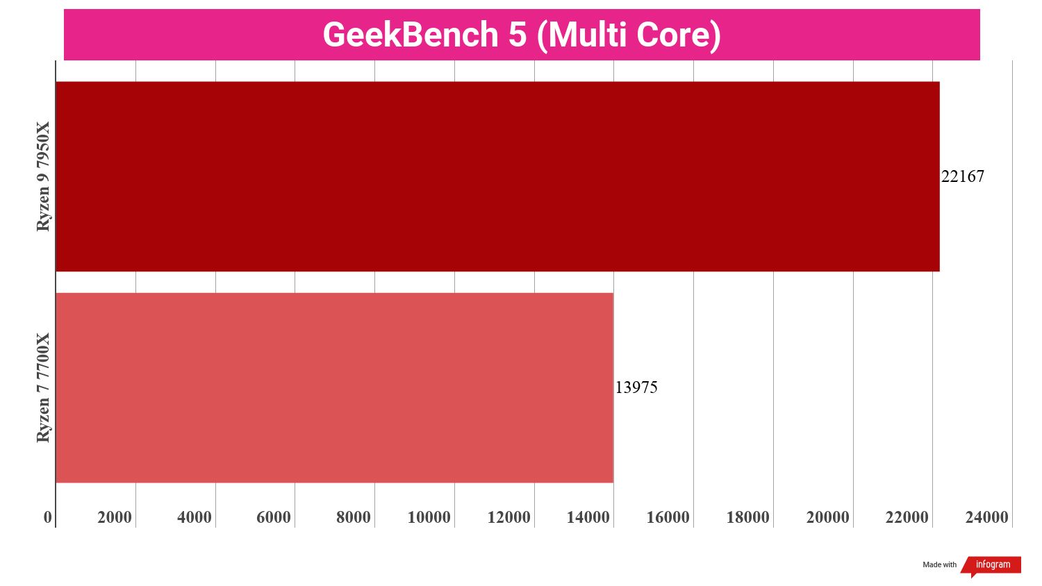 A chart comparing the synthetic benchmark performance of the Ryzen 9 7950X vs Ryzen 7 7700X