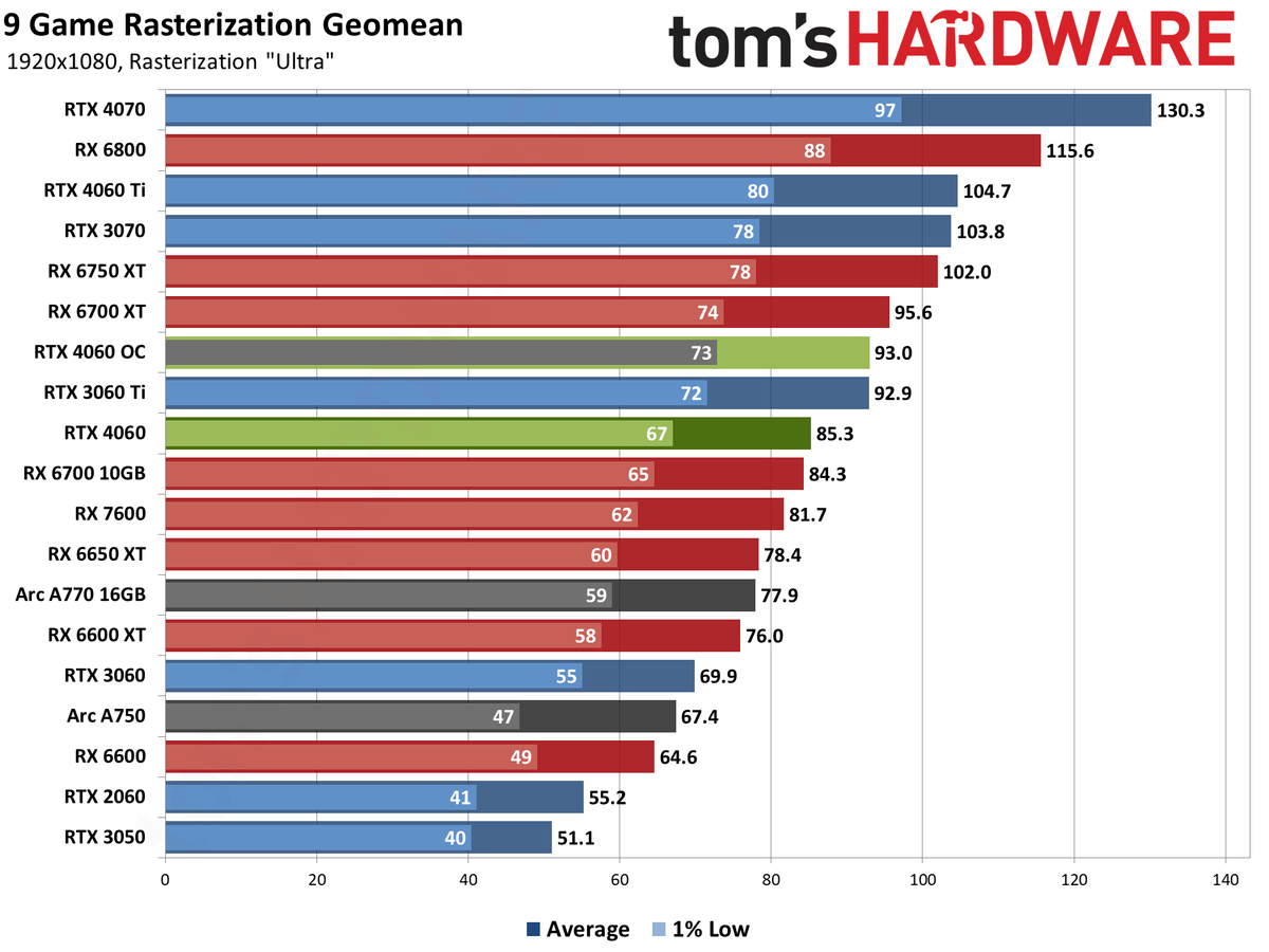 Nvidia GeForce RTX 4060 gaming performance charts