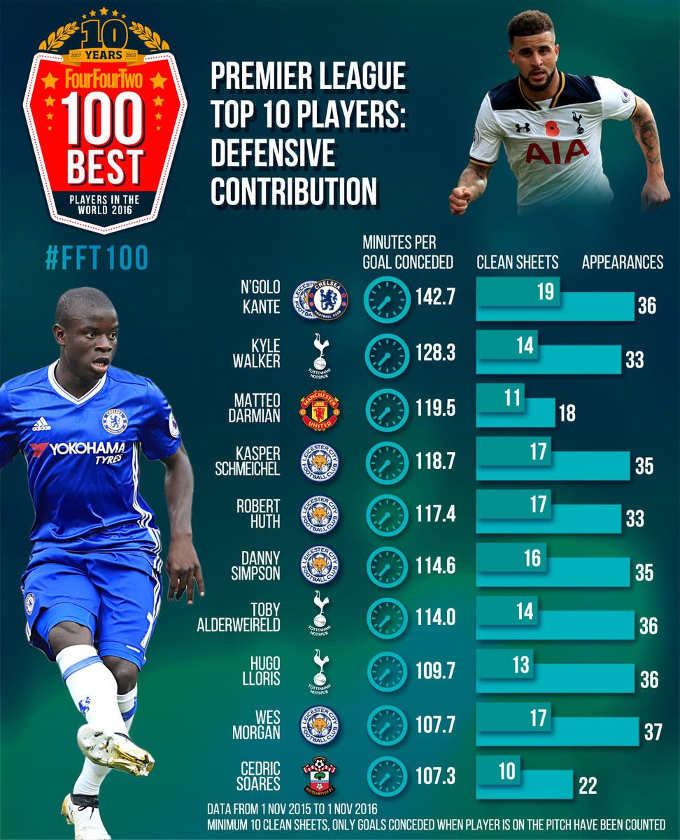 Infographic The 10 best defensive players in the Premier League