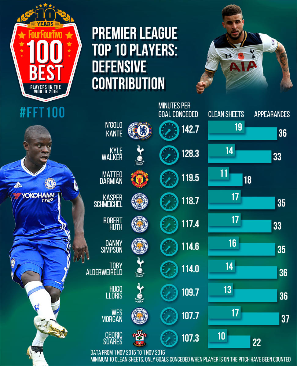 Best Premier League Players Of The Last Decade Top 10 - vrogue.co