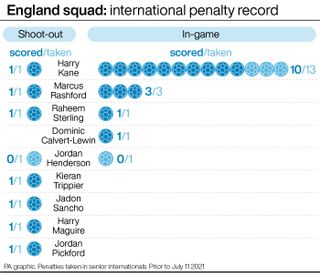 England’s record from penalties in senior internationals before the Euro 2020 final (PA graphic)