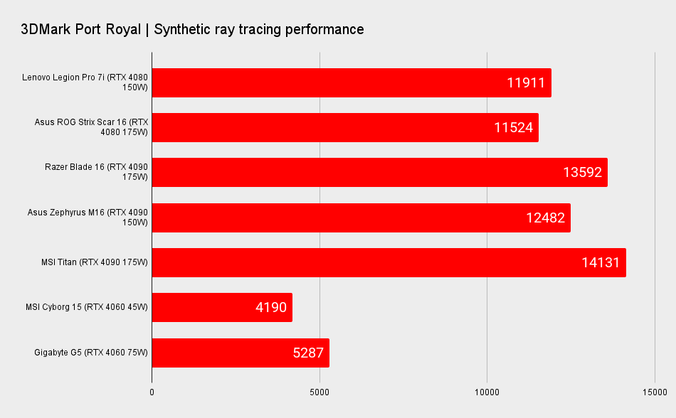 RTX 40-series gaming laptop benchmark graphs