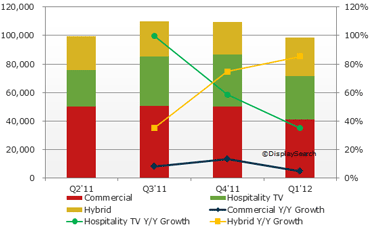 DisplaySearch Finds New Applications Drive Public Display Growth