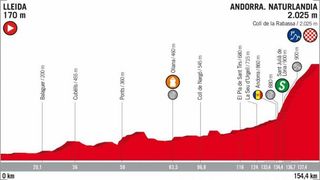 Profile of the 2018 Vuelta a España stage 19