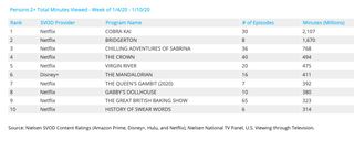 Nielsen SVOD original series rankings for Jan. 4-10