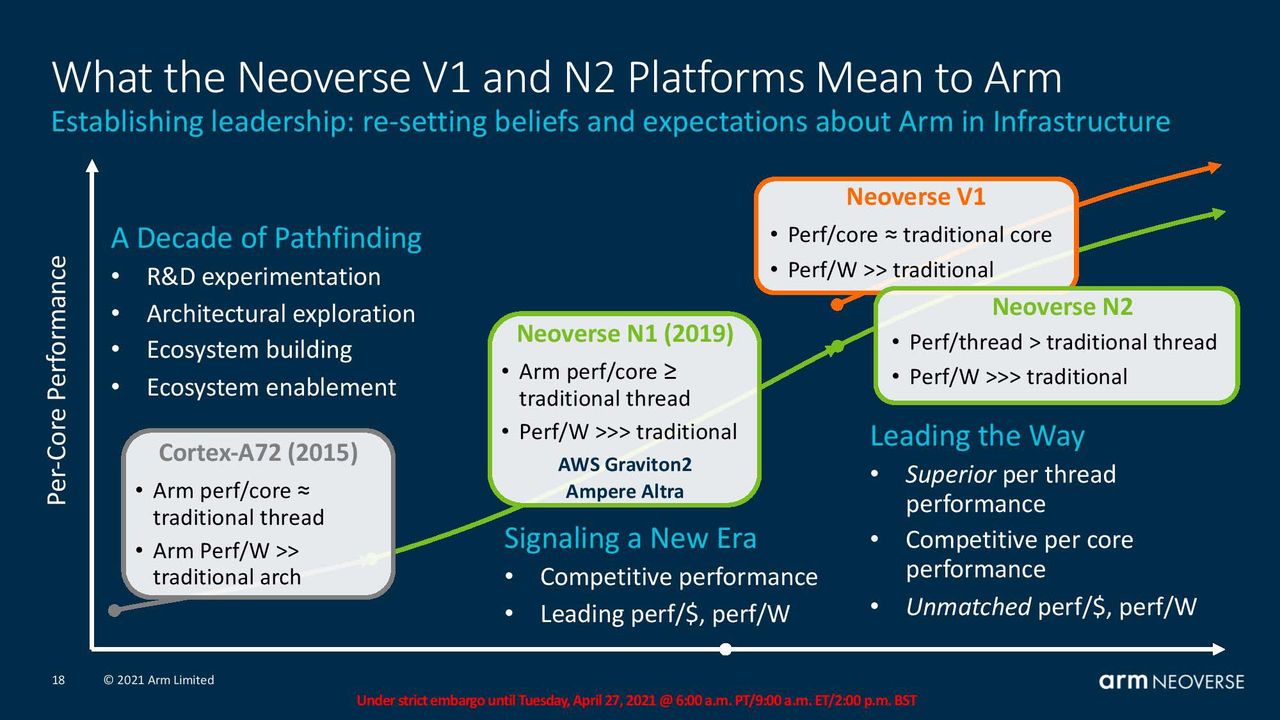 Arm Neoverse Platform