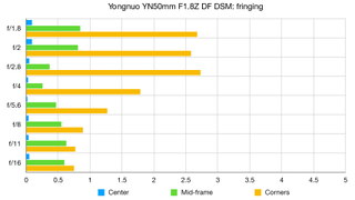Yongnuo YN50mm F1.8Z DF DSM lab graph