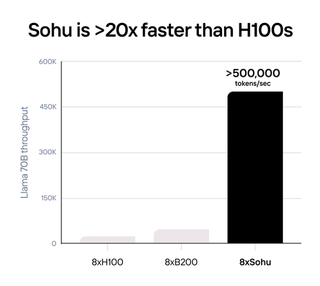 Nvidia H100 vs H200 vs Sohu