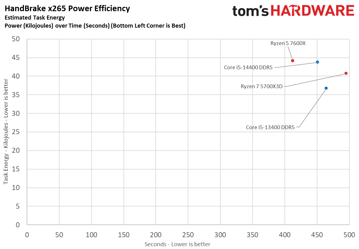 Intel Core i5-14400 vs AMD Ryzen 5 7600X Faceoff