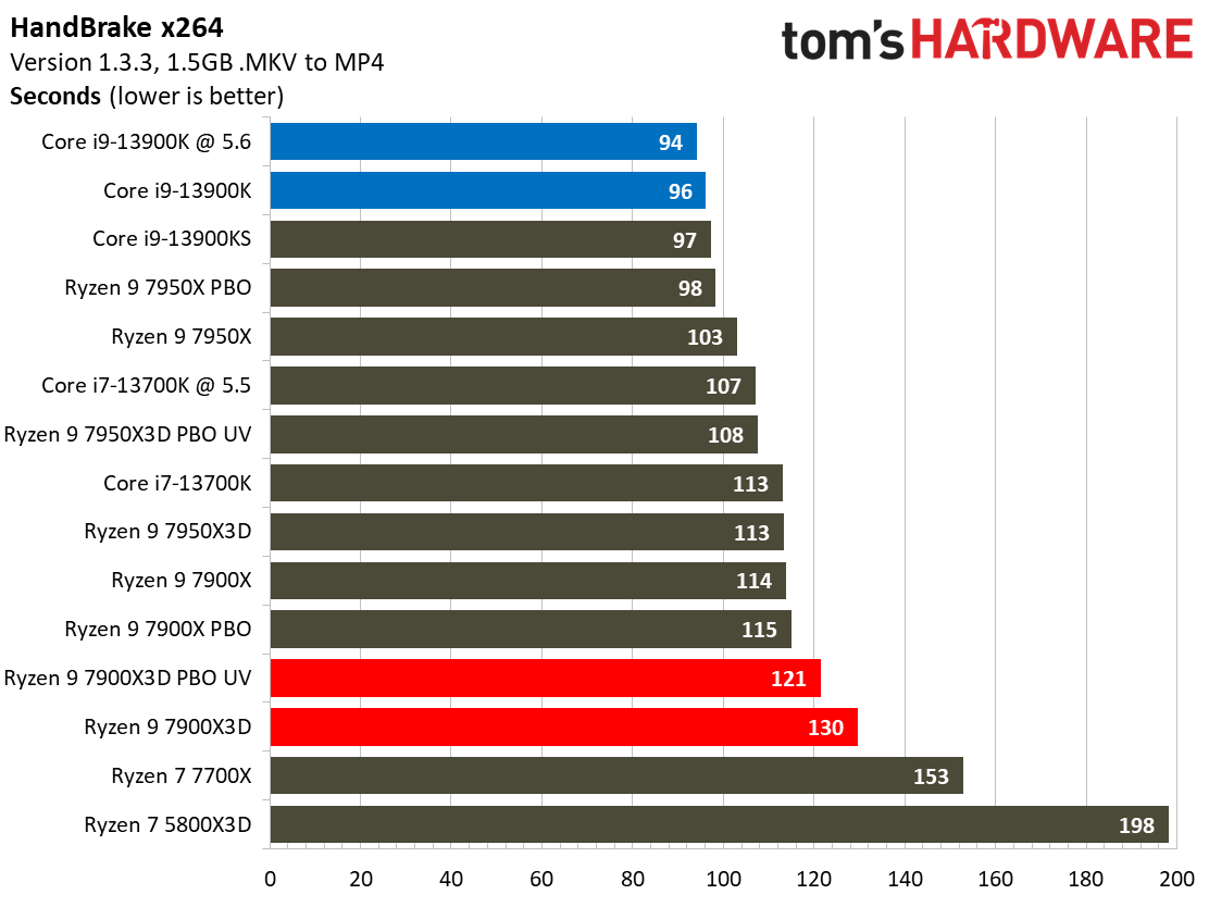AMD Ryzen 9 7900X3D