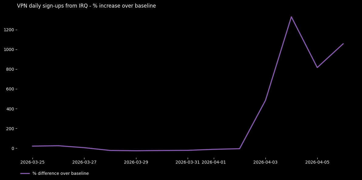 Graph showing a spike in Proton VPN usage in Iraq in april 2026