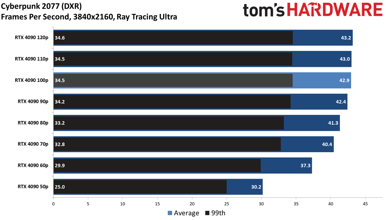 RTX 4090 Efficiency Through Power Limiting