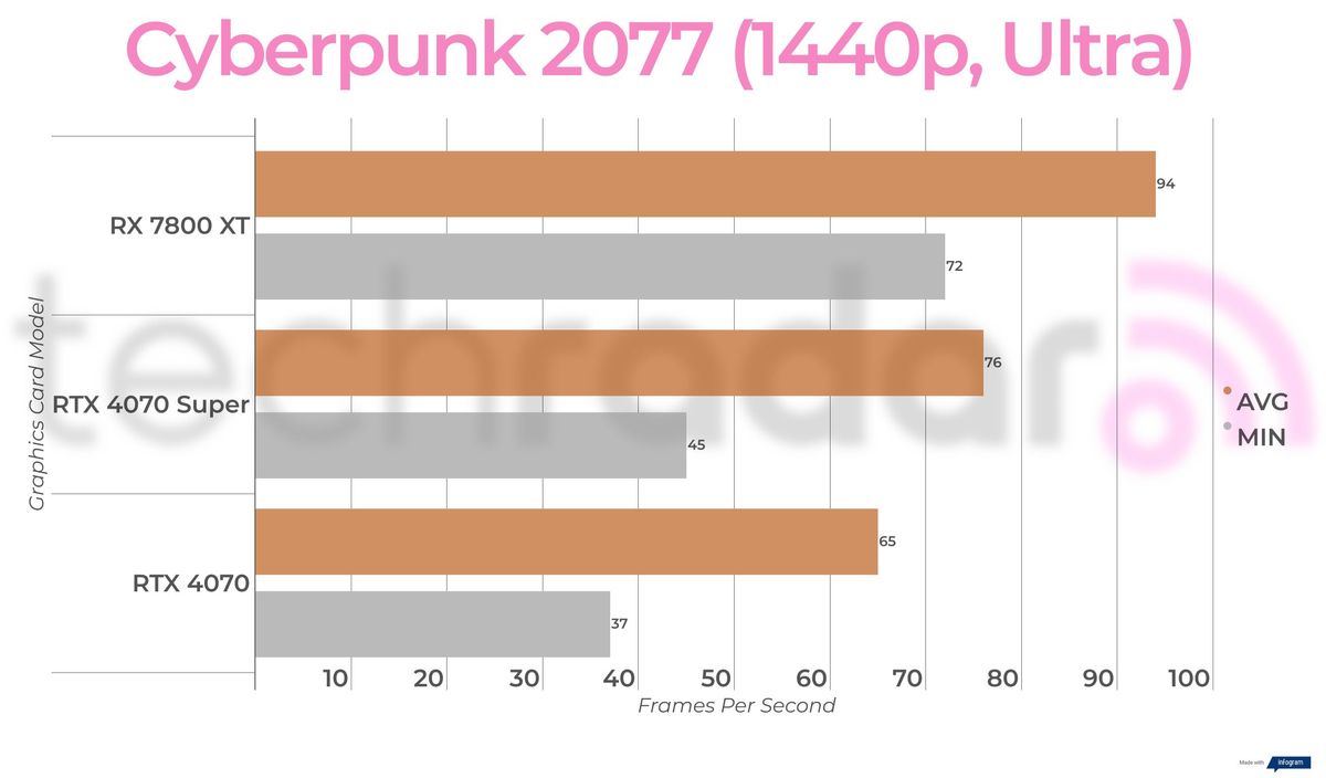 Benchmark results for the Nvidia RTX 4070 Super
