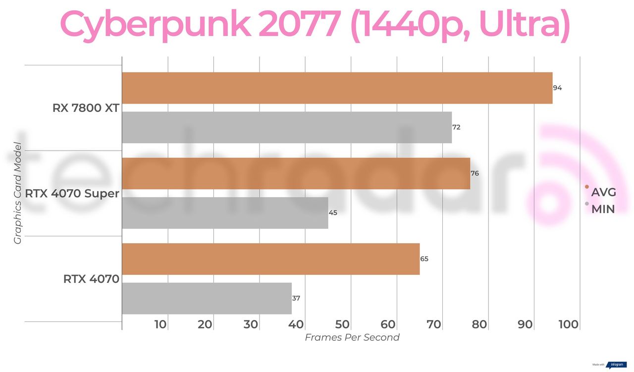 Benchmark results for the Nvidia RTX 4070 Super