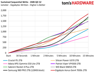 Gigabyte Aorus Gen4 7000s