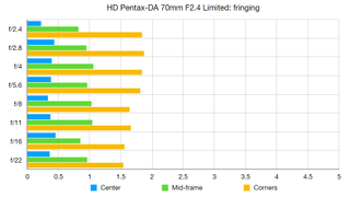 HD Pentax-DA 70mm F2.4 Limited lab graph