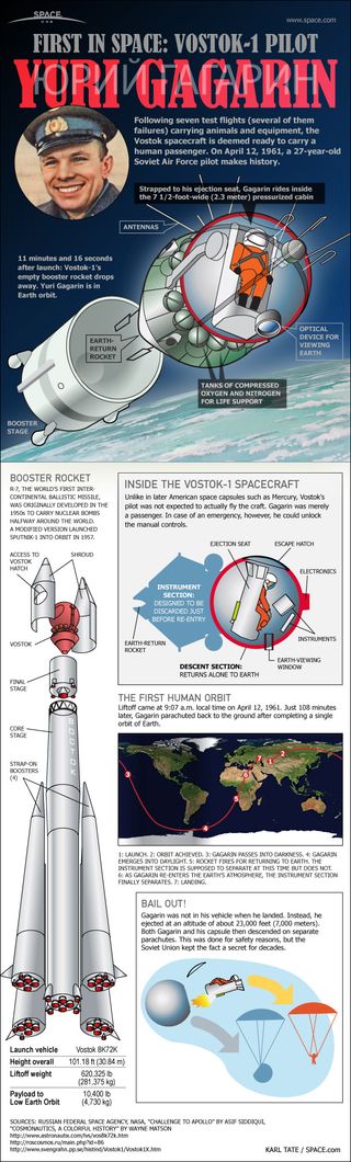 See how the first human spaceflight by famed Russian cosmonaut Yuri Gagarin occurred on April 12, 1961.