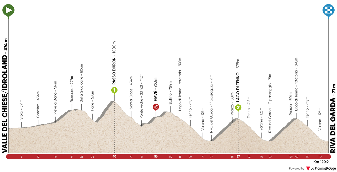 Tour of the Alps 2020: Stage 5