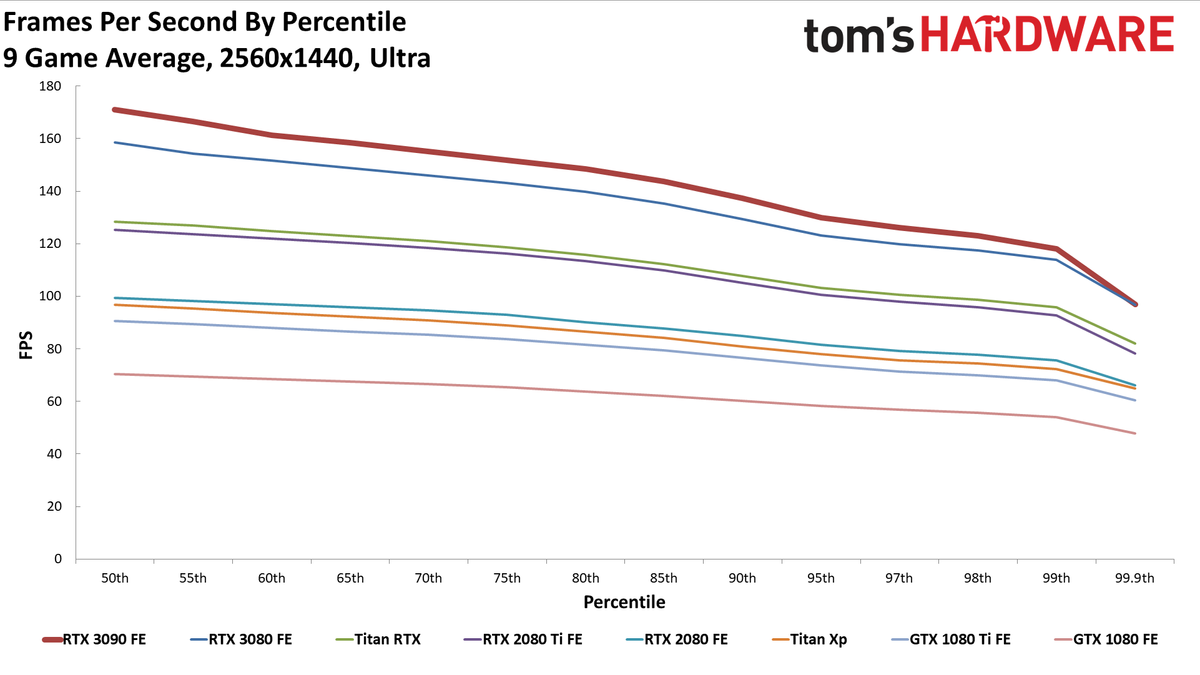 RTX 3090 FE Gaming Benchmarks