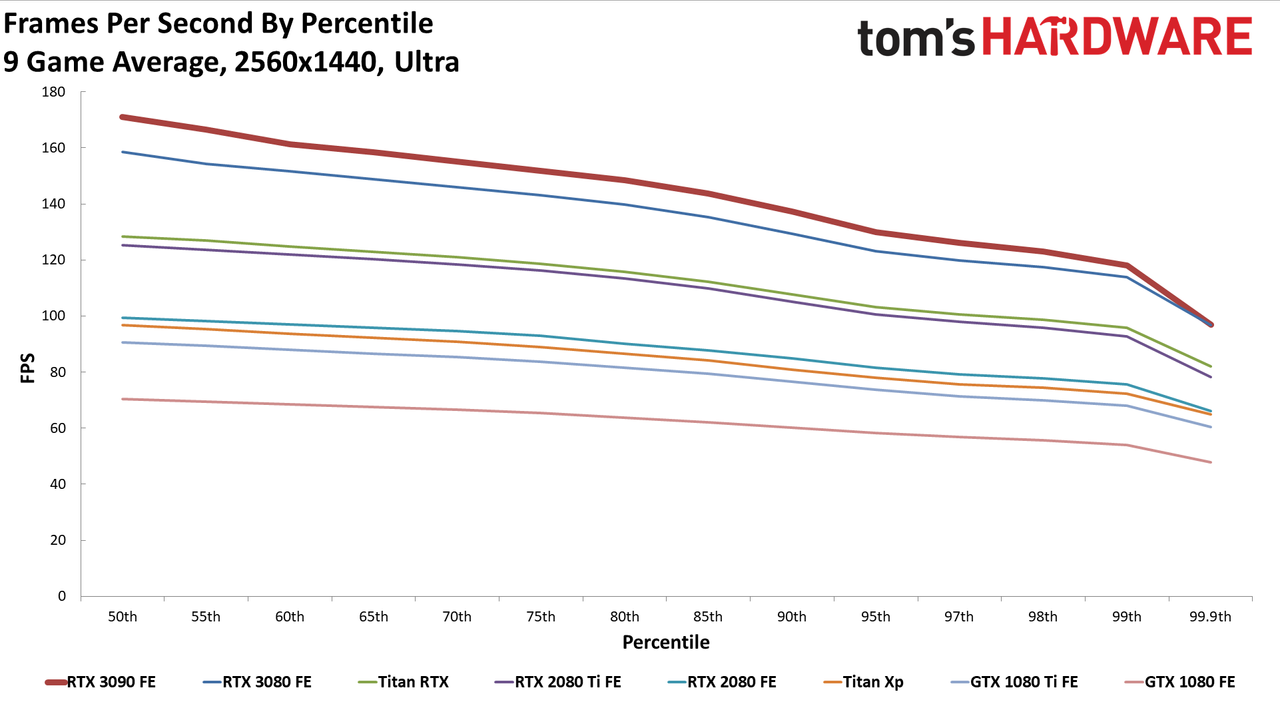 RTX 3090 FE Gaming Benchmarks