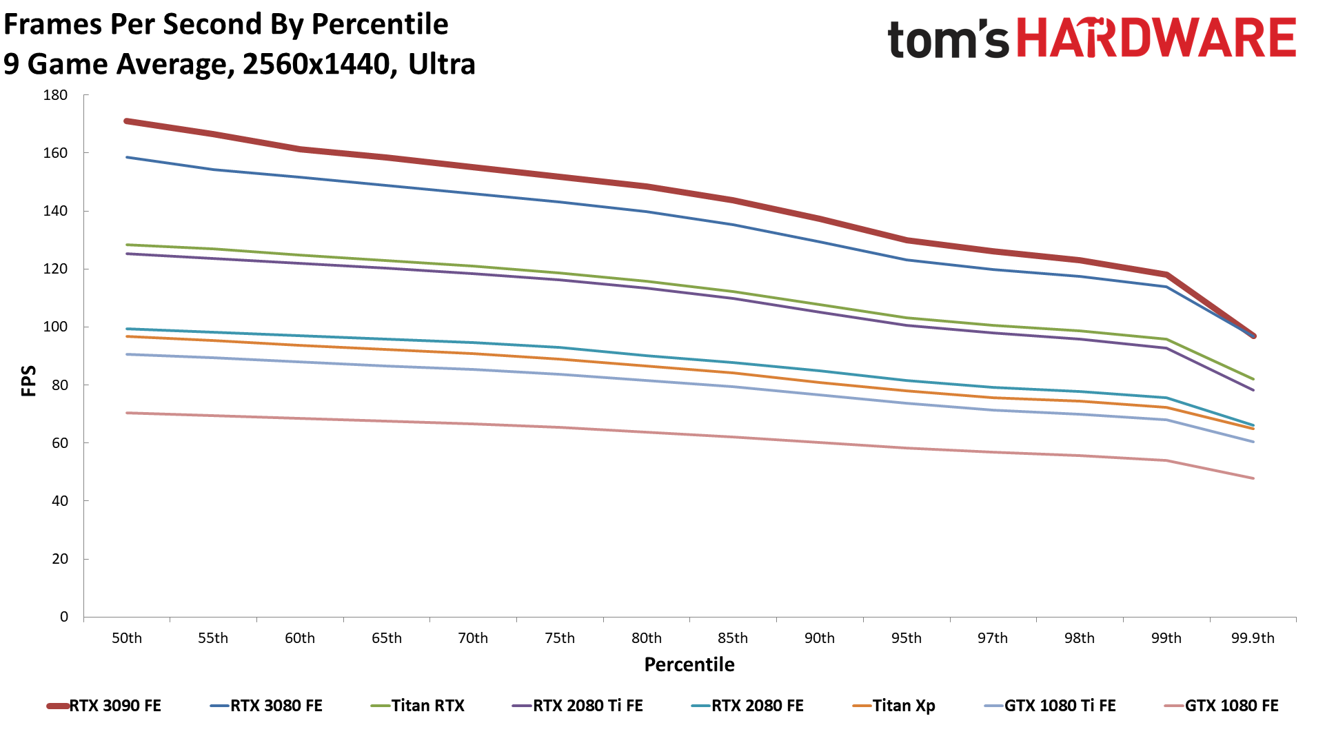 RTX 3090 FE Gaming Benchmarks