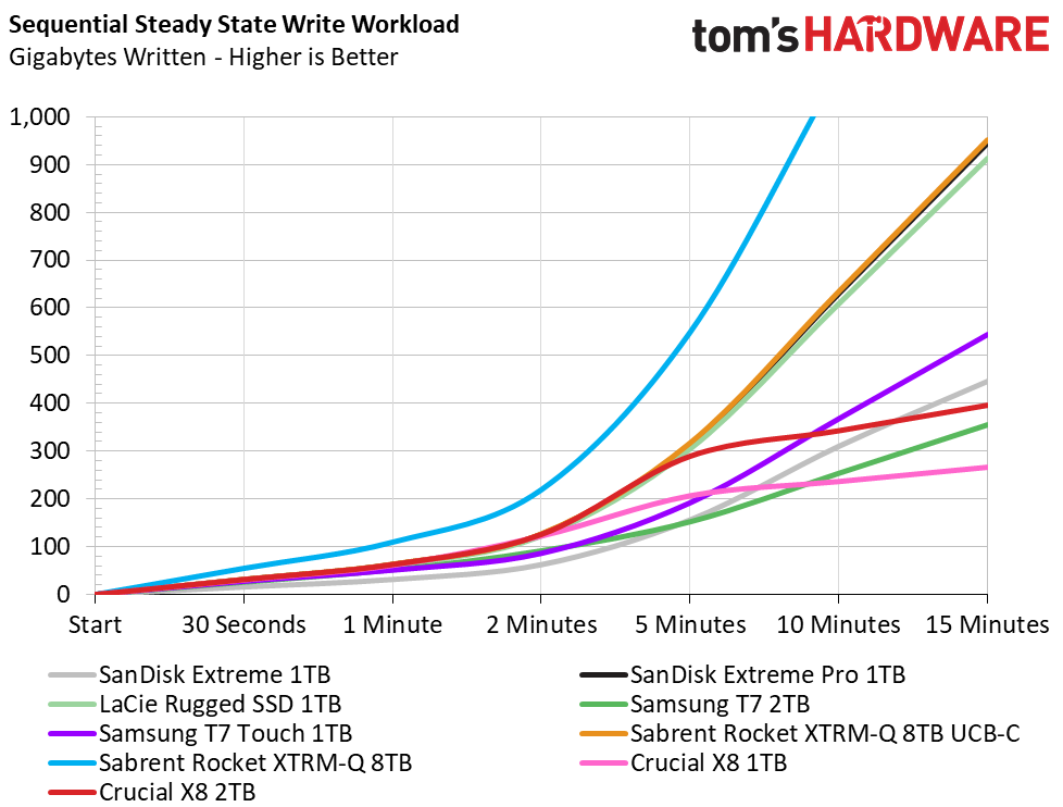 Crucial X8 2TB Charts