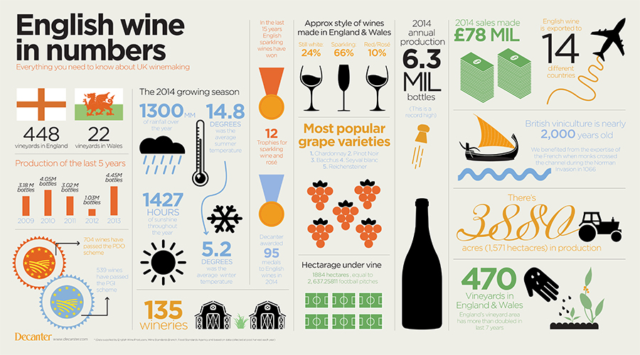 english wine stats