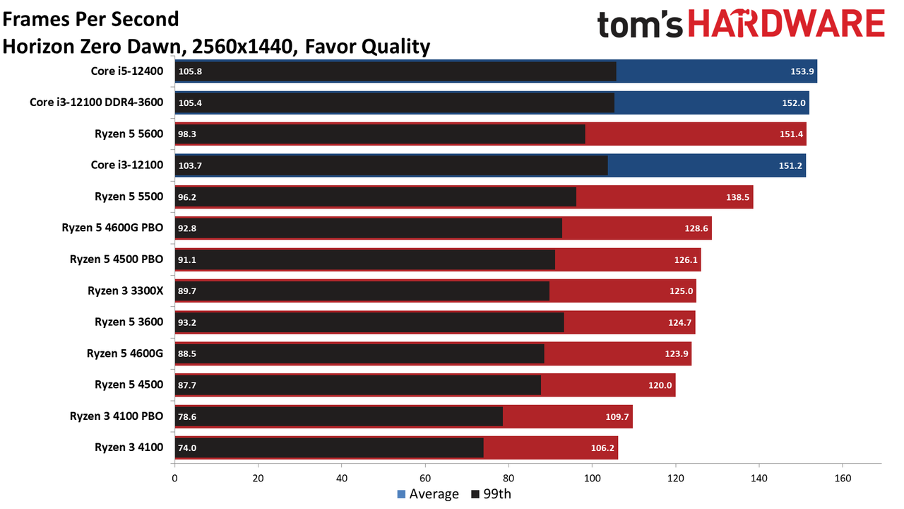 Ryzen 3 4100 Ryzen 5 4500