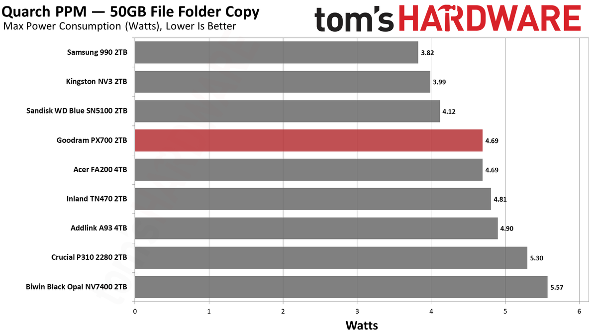 Goodram PX700 2TB SSD
