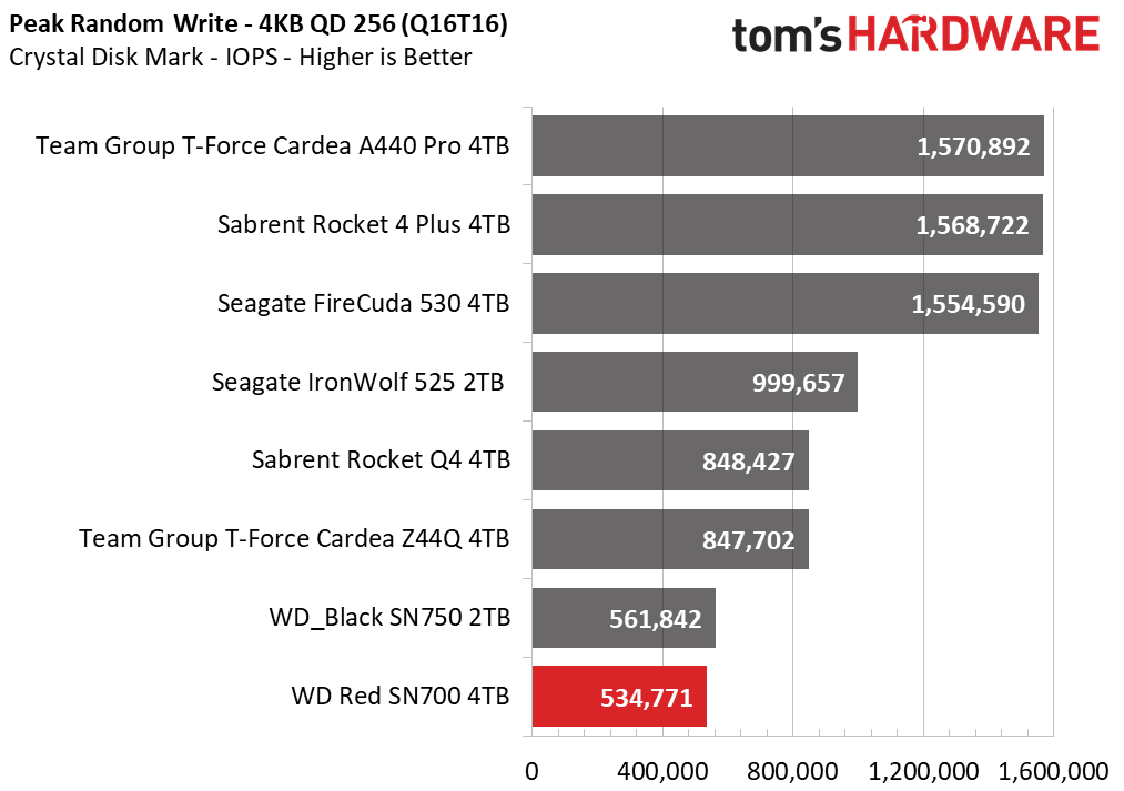 WD Red SN700