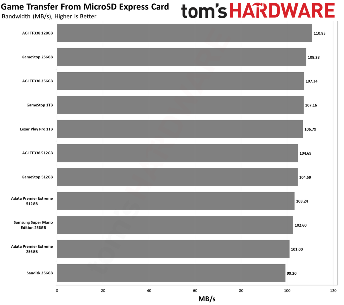 MicroSD Express Card Benchmarks