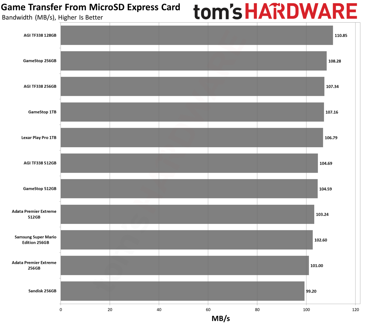MicroSD Express Card Benchmarks
